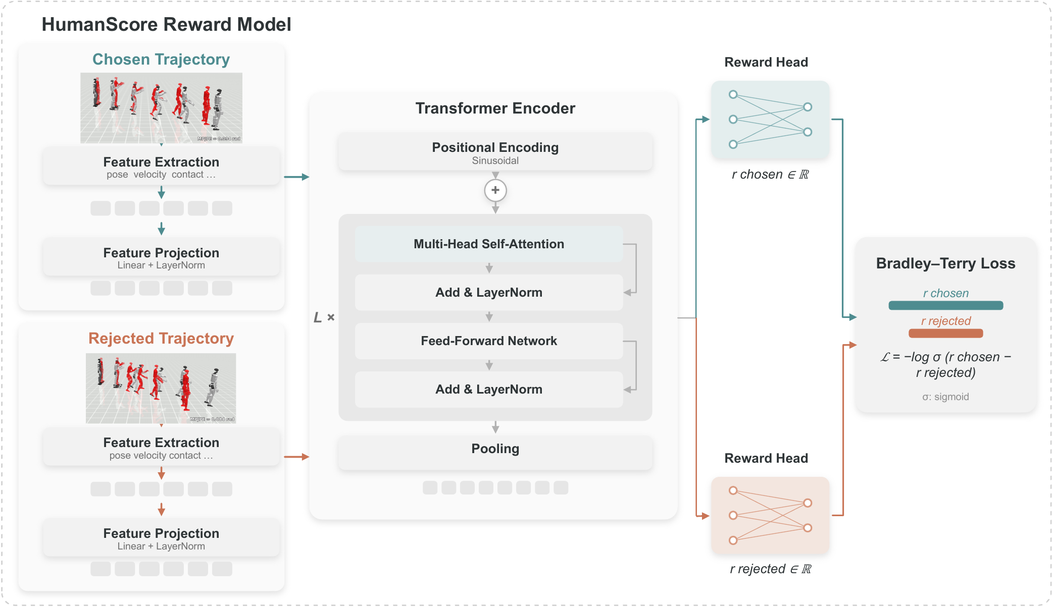 HumanScore trajectory reward model from the paper with a temporal Transformer and masked mean pooling