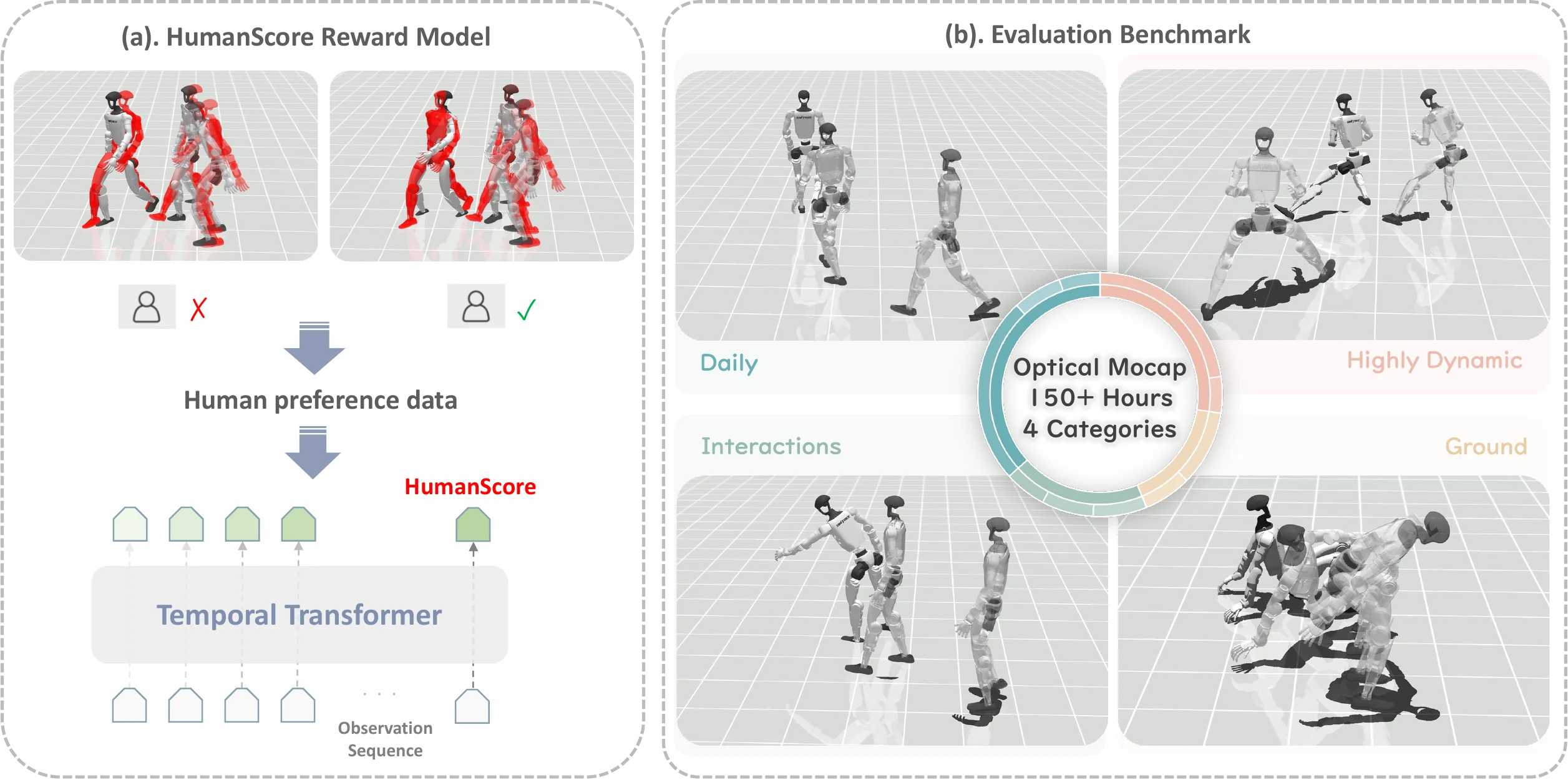 HumanTracker overview showing the HumanScore reward model and four-category evaluation benchmark