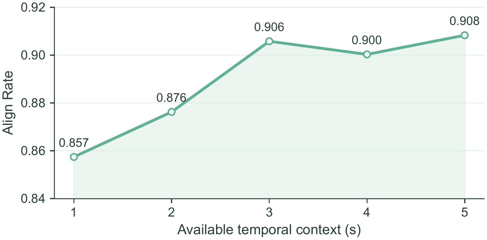 HumanScore temporal context analysis on the test set