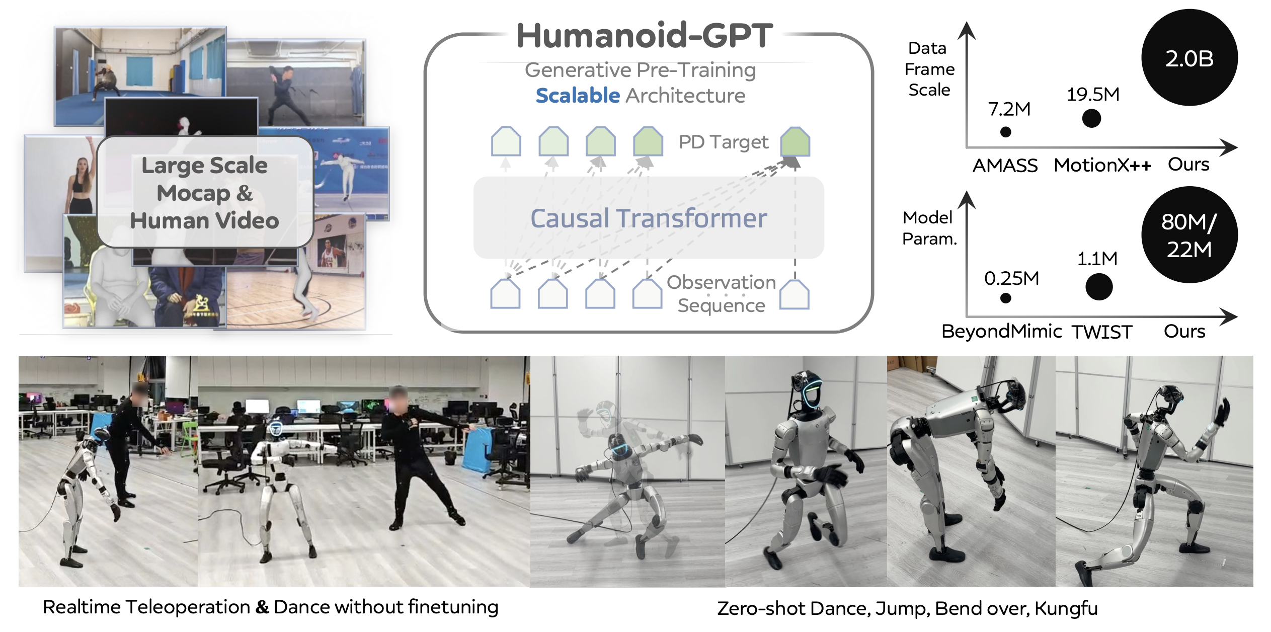 Humanoid-GPT teaser